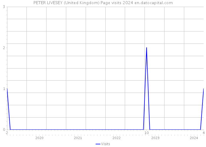 PETER LIVESEY (United Kingdom) Page visits 2024 