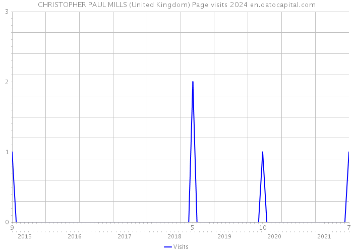 CHRISTOPHER PAUL MILLS (United Kingdom) Page visits 2024 