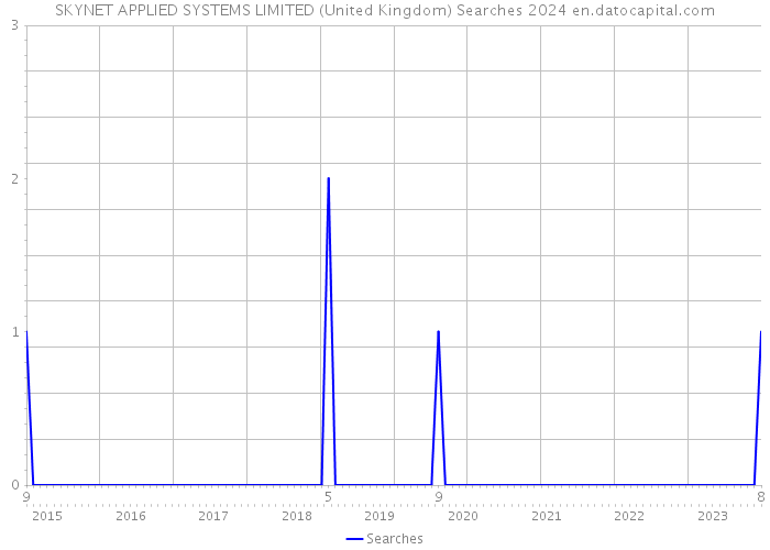 SKYNET APPLIED SYSTEMS LIMITED (United Kingdom) Searches 2024 