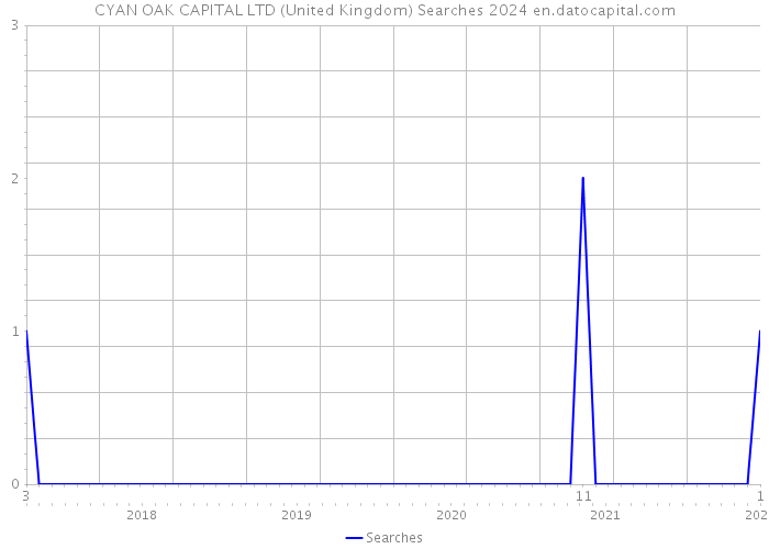 CYAN OAK CAPITAL LTD (United Kingdom) Searches 2024 