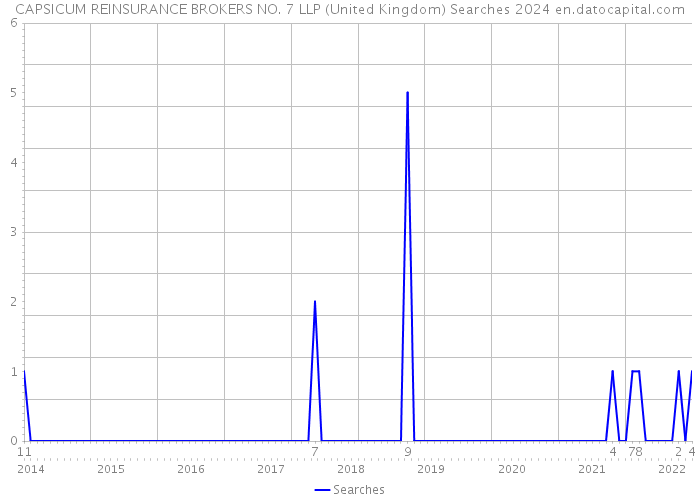 CAPSICUM REINSURANCE BROKERS NO. 7 LLP (United Kingdom) Searches 2024 