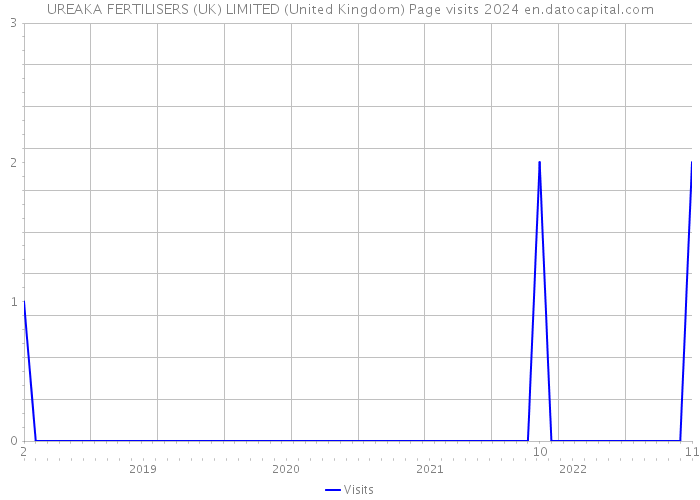 UREAKA FERTILISERS (UK) LIMITED (United Kingdom) Page visits 2024 