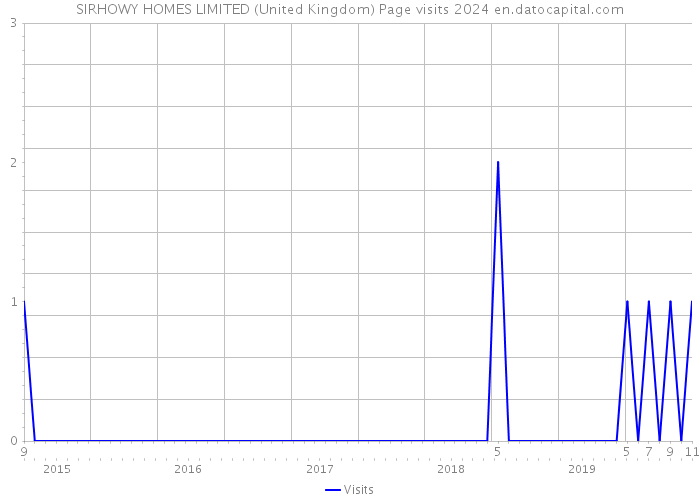SIRHOWY HOMES LIMITED (United Kingdom) Page visits 2024 