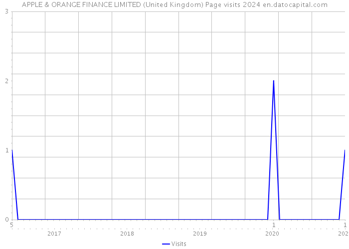 APPLE & ORANGE FINANCE LIMITED (United Kingdom) Page visits 2024 