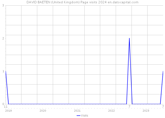 DAVID BAETEN (United Kingdom) Page visits 2024 