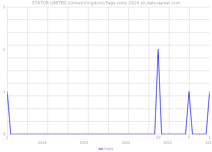 STATOR LIMITED (United Kingdom) Page visits 2024 