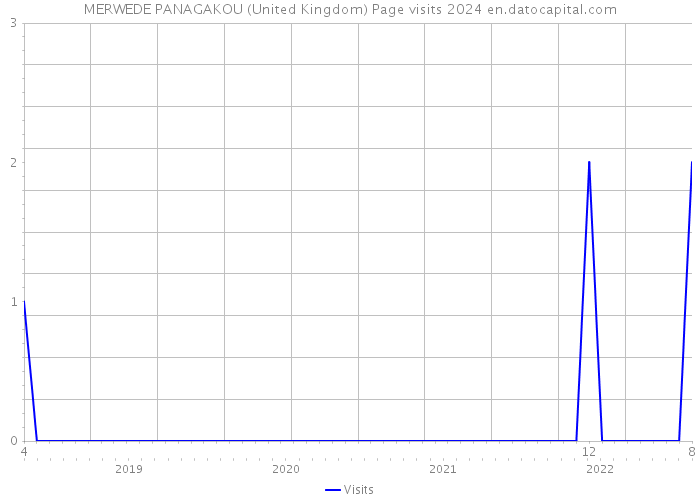 MERWEDE PANAGAKOU (United Kingdom) Page visits 2024 