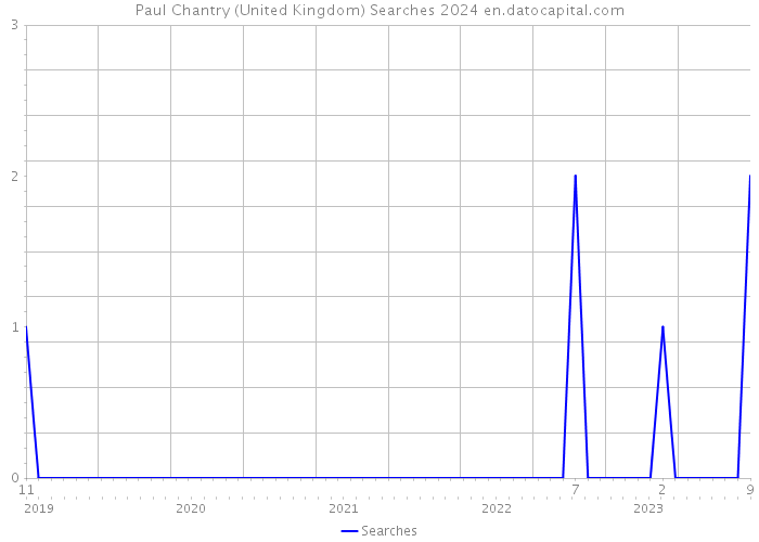 Paul Chantry (United Kingdom) Searches 2024 