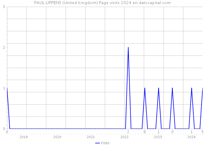 PAUL LIPPENS (United Kingdom) Page visits 2024 