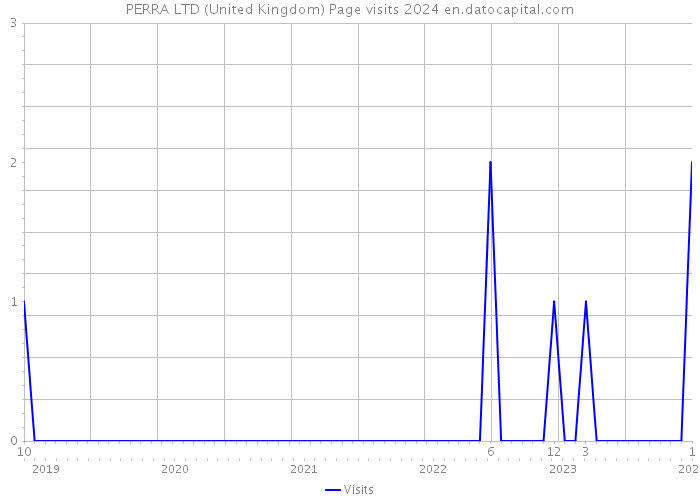 PERRA LTD (United Kingdom) Page visits 2024 
