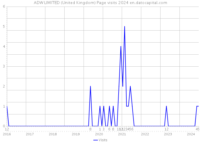 ADW LIMITED (United Kingdom) Page visits 2024 