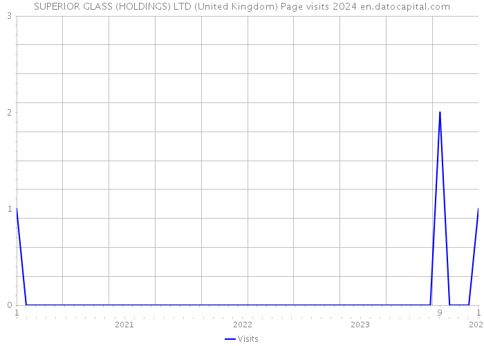 SUPERIOR GLASS (HOLDINGS) LTD (United Kingdom) Page visits 2024 