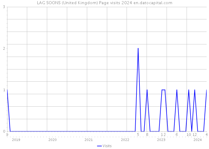 LAG SOONS (United Kingdom) Page visits 2024 