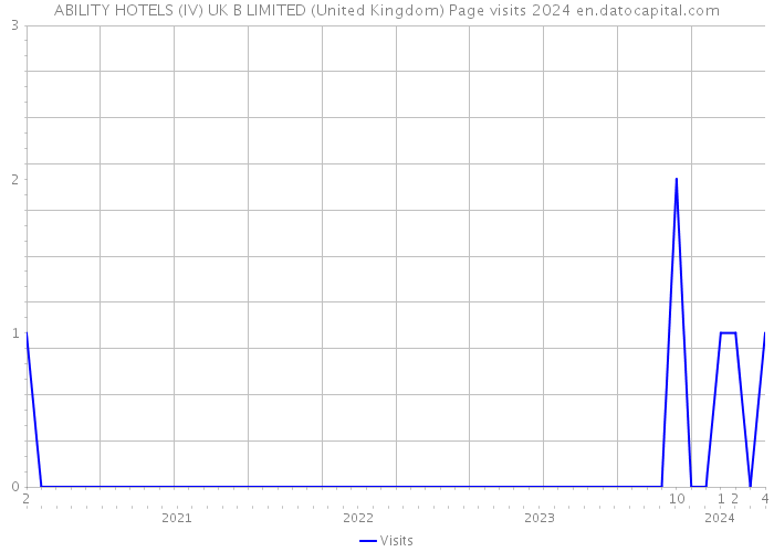 ABILITY HOTELS (IV) UK B LIMITED (United Kingdom) Page visits 2024 