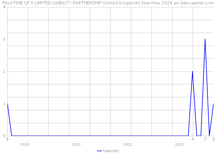 PALATINE GP II LIMITED LIABILITY PARTNERSHIP (United Kingdom) Searches 2024 