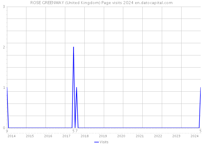 ROSE GREENWAY (United Kingdom) Page visits 2024 