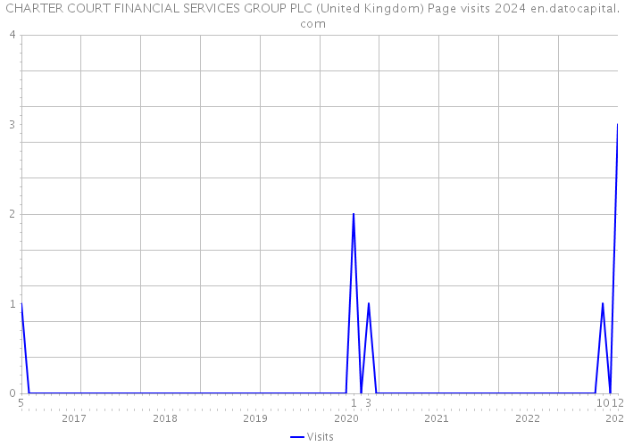 CHARTER COURT FINANCIAL SERVICES GROUP PLC (United Kingdom) Page visits 2024 