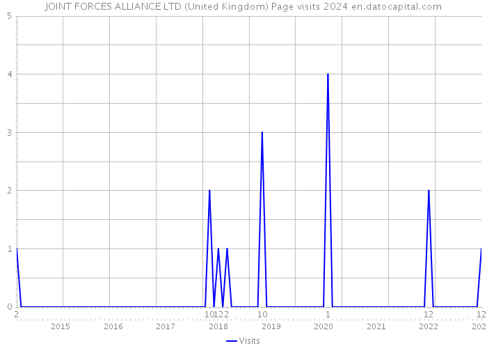 JOINT FORCES ALLIANCE LTD (United Kingdom) Page visits 2024 