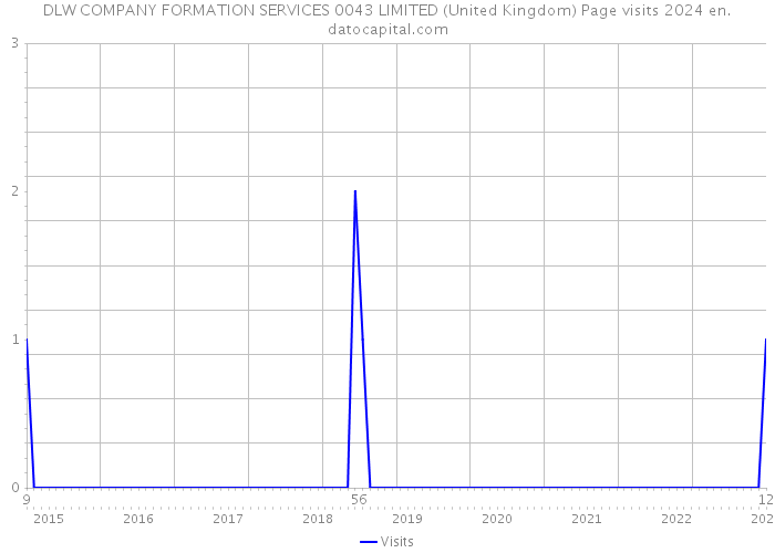 DLW COMPANY FORMATION SERVICES 0043 LIMITED (United Kingdom) Page visits 2024 