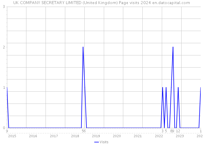 UK COMPANY SECRETARY LIMITED (United Kingdom) Page visits 2024 