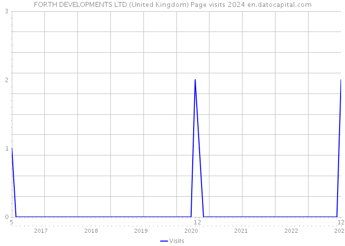 FORTH DEVELOPMENTS LTD (United Kingdom) Page visits 2024 