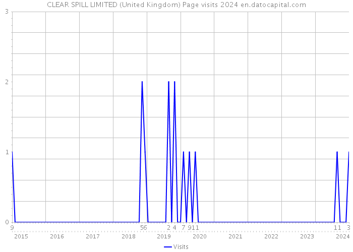 CLEAR SPILL LIMITED (United Kingdom) Page visits 2024 