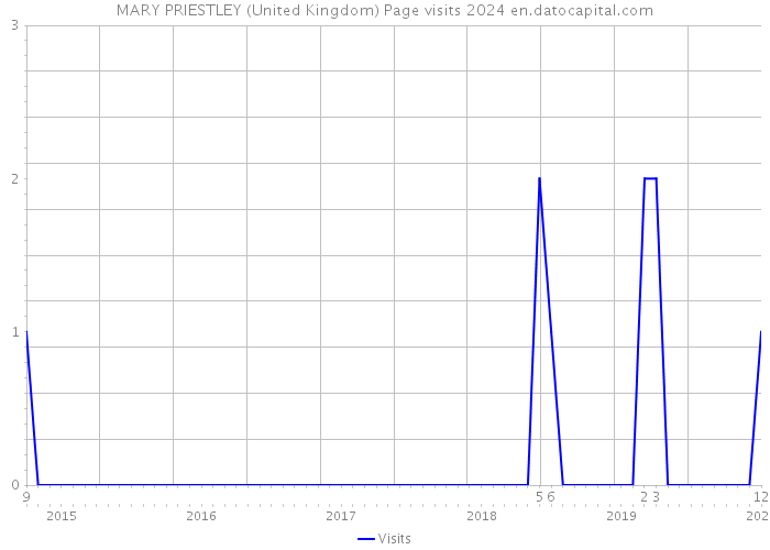 MARY PRIESTLEY (United Kingdom) Page visits 2024 