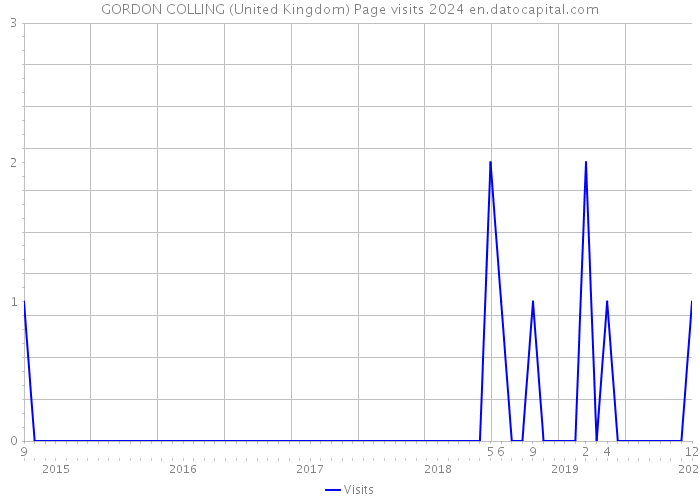 GORDON COLLING (United Kingdom) Page visits 2024 