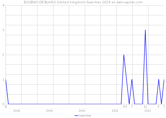 EUGENIO DE BLASIO (United Kingdom) Searches 2024 