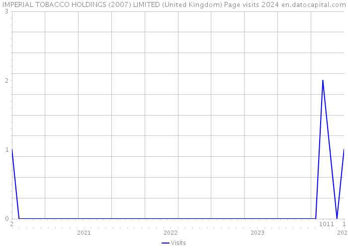 IMPERIAL TOBACCO HOLDINGS (2007) LIMITED (United Kingdom) Page visits 2024 
