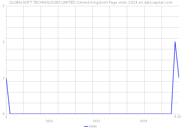 GLOBALSOFT TECHNOLOGIES LIMITED (United Kingdom) Page visits 2024 