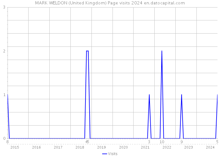 MARK WELDON (United Kingdom) Page visits 2024 