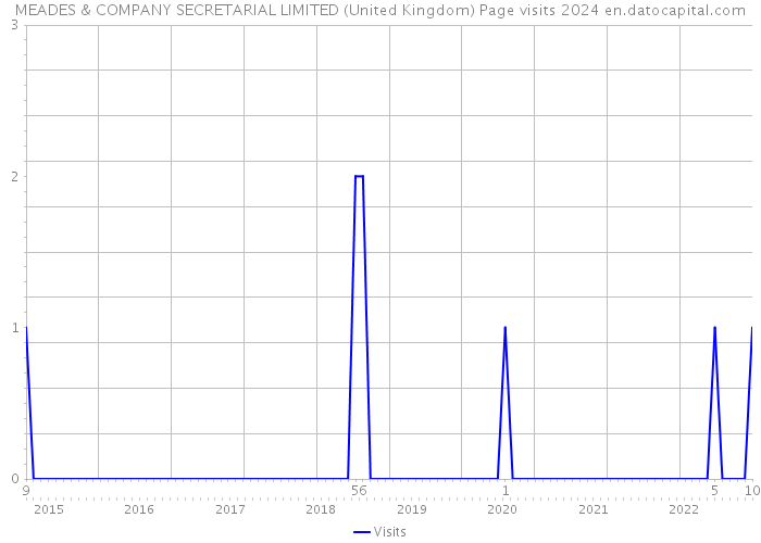 MEADES & COMPANY SECRETARIAL LIMITED (United Kingdom) Page visits 2024 