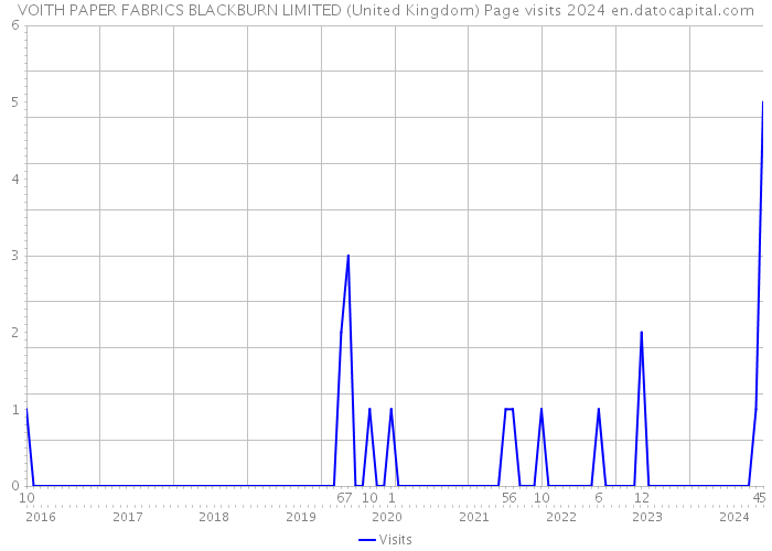 VOITH PAPER FABRICS BLACKBURN LIMITED (United Kingdom) Page visits 2024 