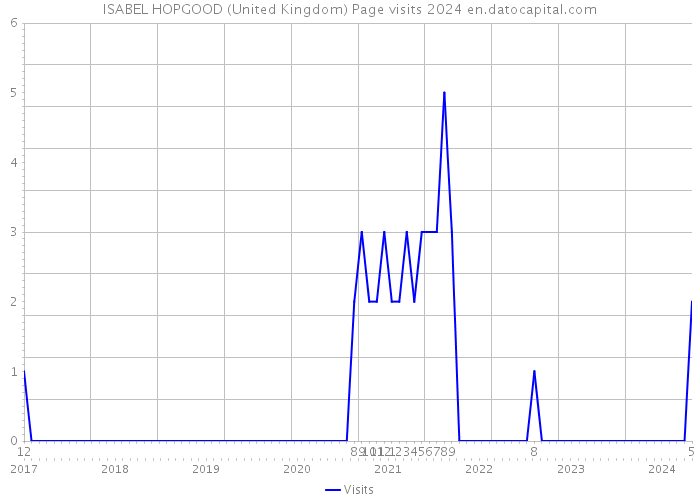 ISABEL HOPGOOD (United Kingdom) Page visits 2024 