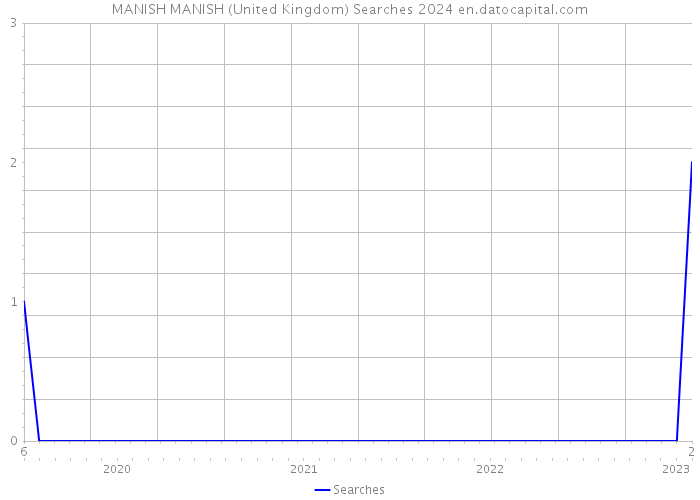 MANISH MANISH (United Kingdom) Searches 2024 