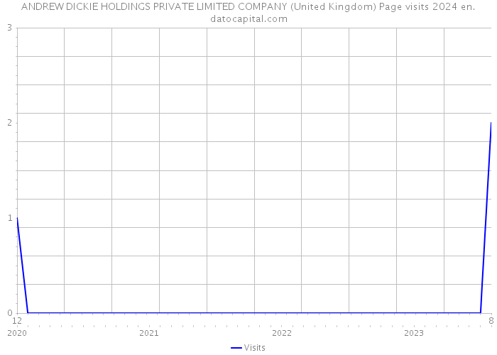ANDREW DICKIE HOLDINGS PRIVATE LIMITED COMPANY (United Kingdom) Page visits 2024 