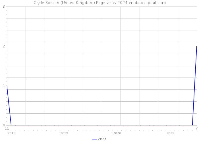 Clyde Soesan (United Kingdom) Page visits 2024 
