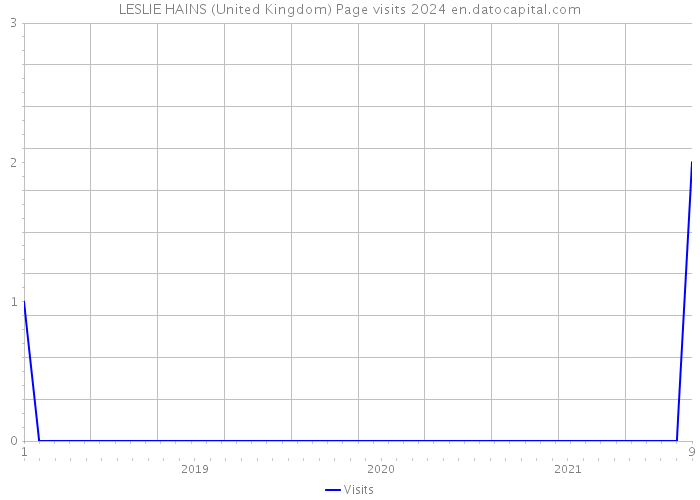 LESLIE HAINS (United Kingdom) Page visits 2024 