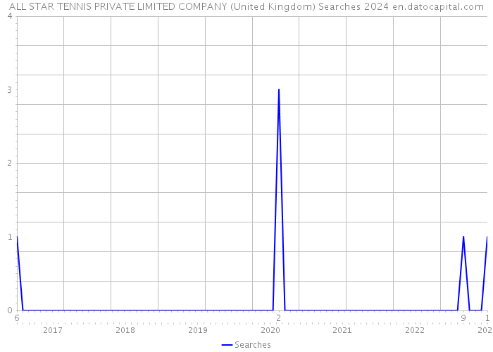 ALL STAR TENNIS PRIVATE LIMITED COMPANY (United Kingdom) Searches 2024 