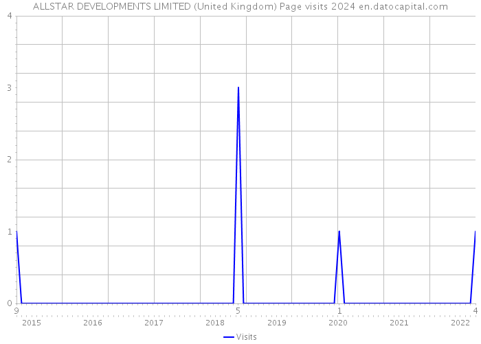 ALLSTAR DEVELOPMENTS LIMITED (United Kingdom) Page visits 2024 