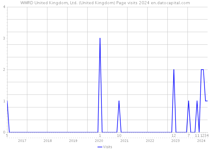 WWRD United Kingdom, Ltd. (United Kingdom) Page visits 2024 