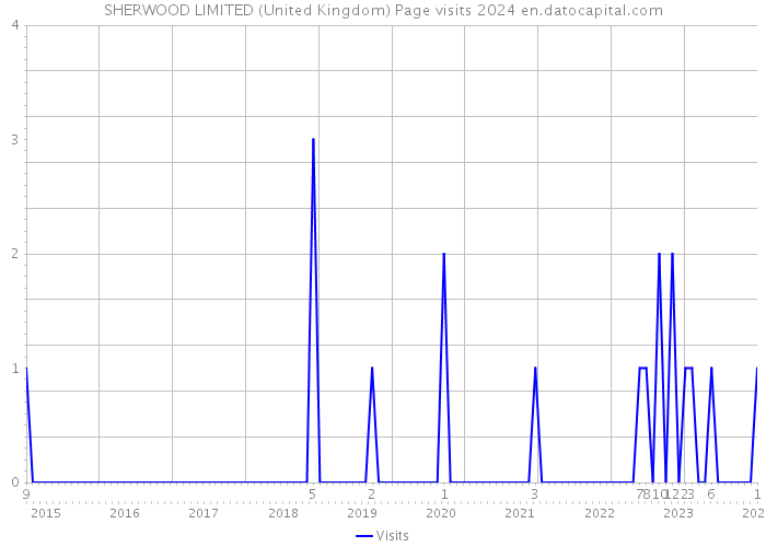 SHERWOOD LIMITED (United Kingdom) Page visits 2024 