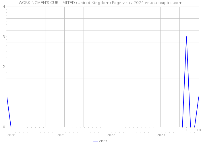 WORKINGMEN'S CUB LIMITED (United Kingdom) Page visits 2024 