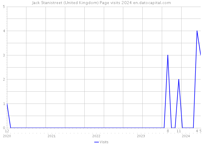 Jack Stanistreet (United Kingdom) Page visits 2024 