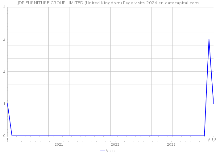 JDP FURNITURE GROUP LIMITED (United Kingdom) Page visits 2024 
