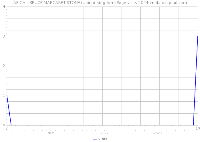 ABIGAIL BRUCE MARGARET STONE (United Kingdom) Page visits 2024 