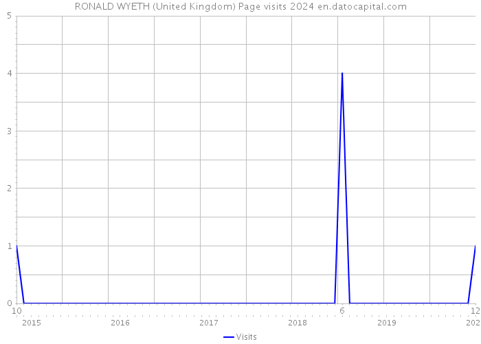 RONALD WYETH (United Kingdom) Page visits 2024 