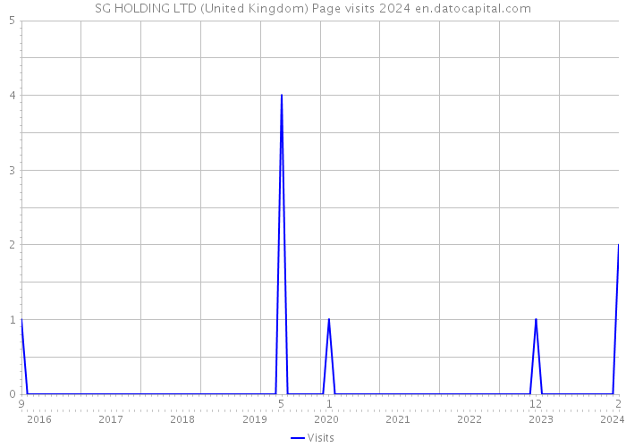 SG HOLDING LTD (United Kingdom) Page visits 2024 