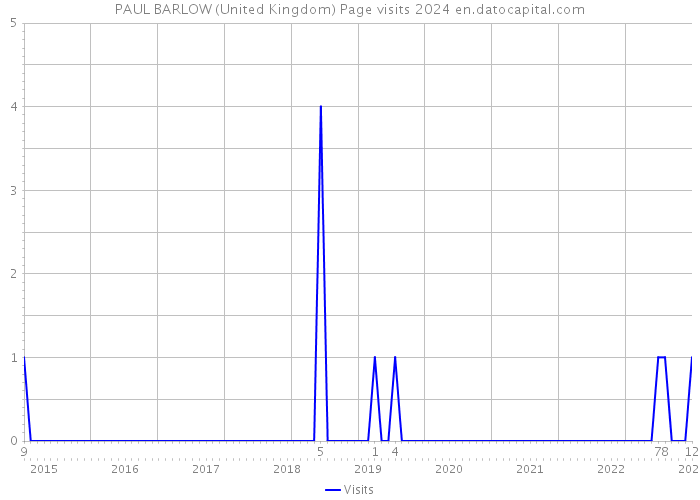 PAUL BARLOW (United Kingdom) Page visits 2024 